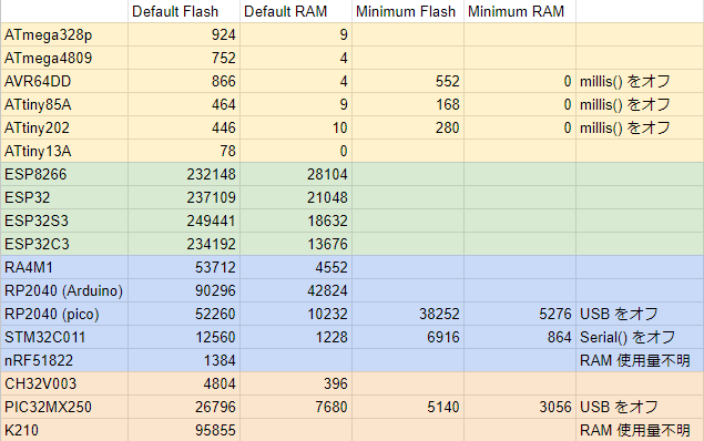 Blink core size